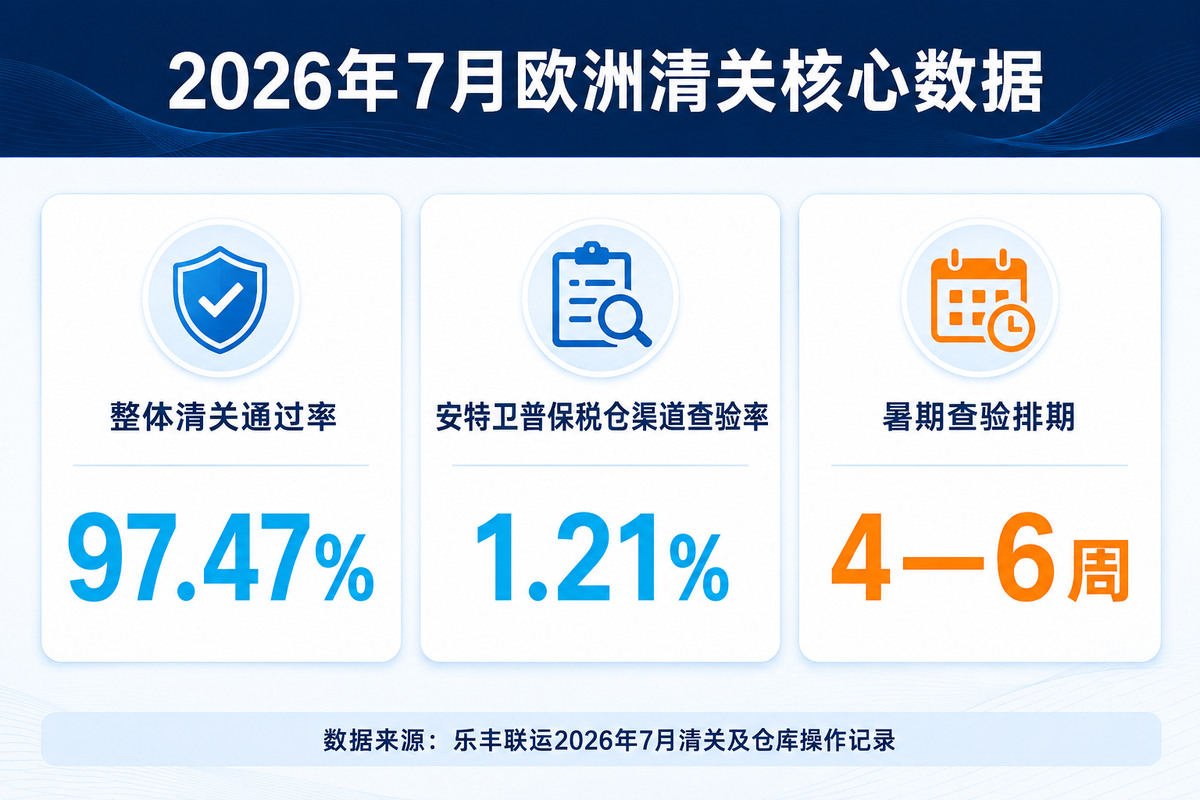 乐丰联运2026年7月欧洲清关核心数据:整体清关通过率97.47%,安特卫普保税仓渠道查验率1.21%,暑期查验排期4—6周