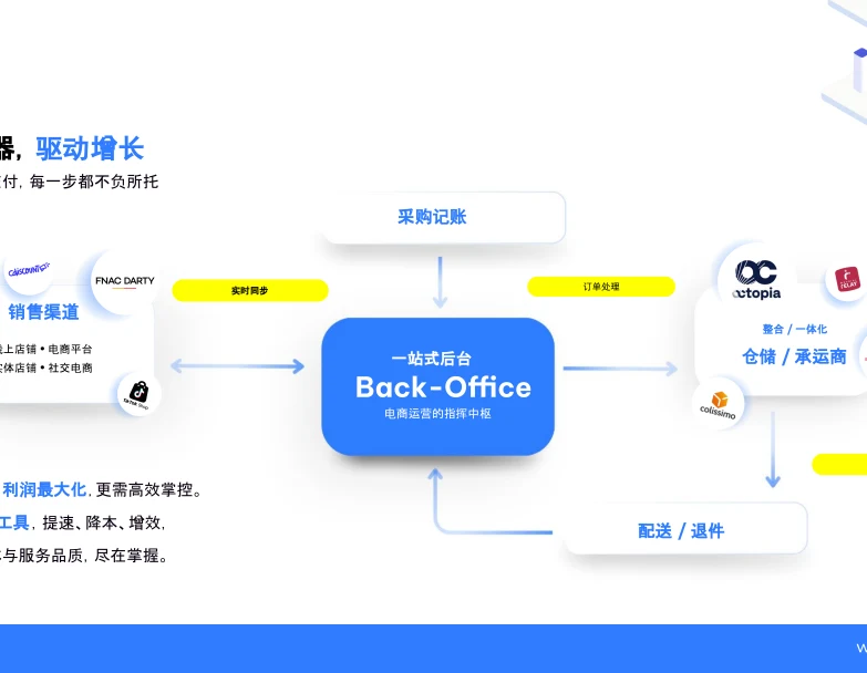Base业务管理示意图,展示电商运营中商品、订单及相关业务的连接