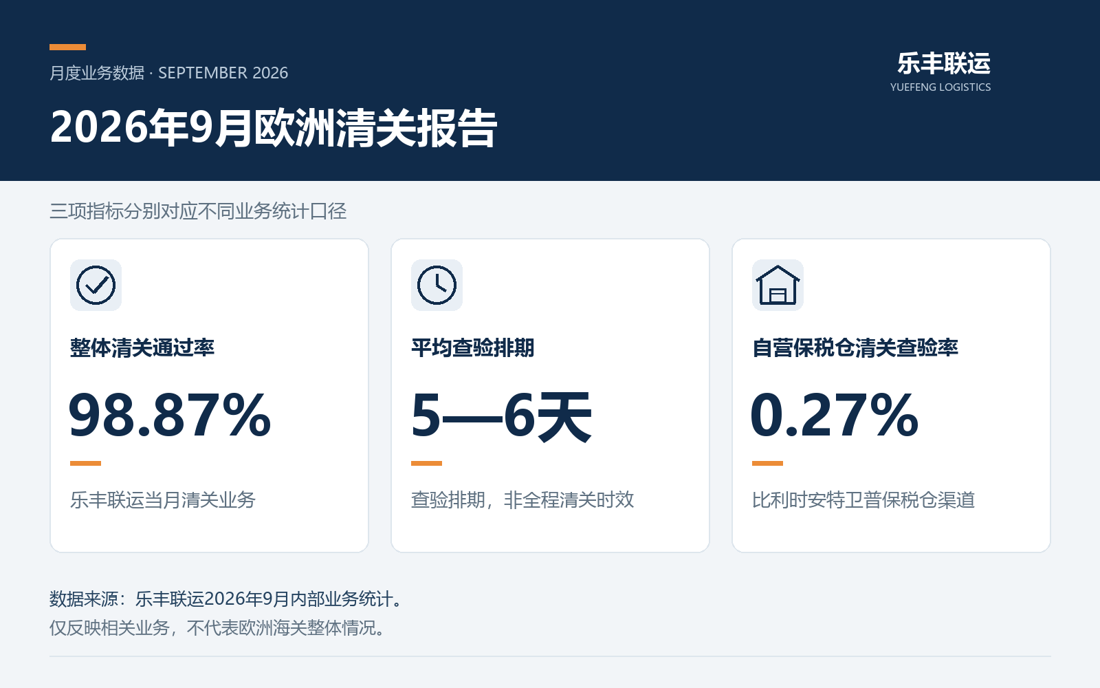 2026年9月欧洲清关报告：比利时保税仓查验率0.27%
