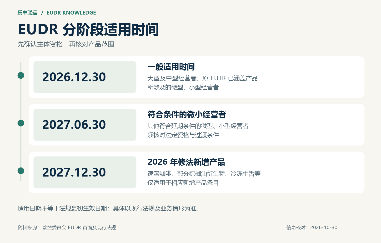 EUDR分阶段适用时间表:2026年12月30日、2027年6月30日及新增产品2027年12月30日