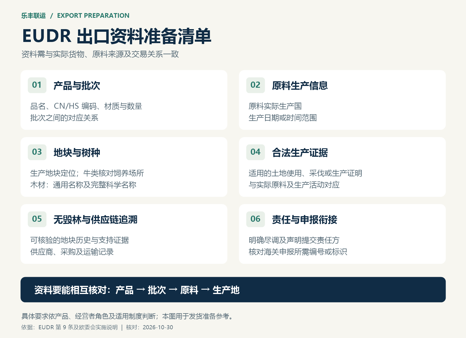 EUDR出口资料准备清单,包含产品批次、原料产地、地块树种、合法生产、无毁林及申报衔接资料